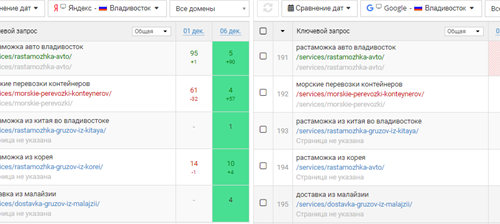Рост позиций целевых запросов в поисковых системах Яндекс и Google