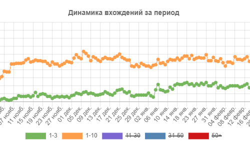 Позиции сайта в ТОП-10 поисковой выдачи Яндекс выросли до 72%