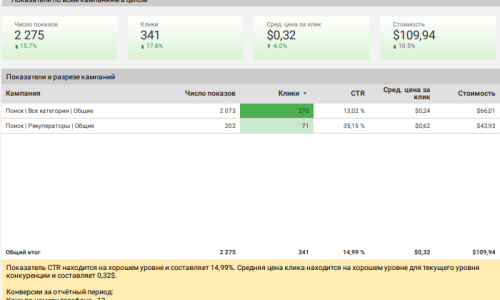 показатели рекламных кампаний Google Ads - системы вентиляции
