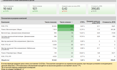 показатели рекламных кампаний Яндекс Директ - системы вентиляции