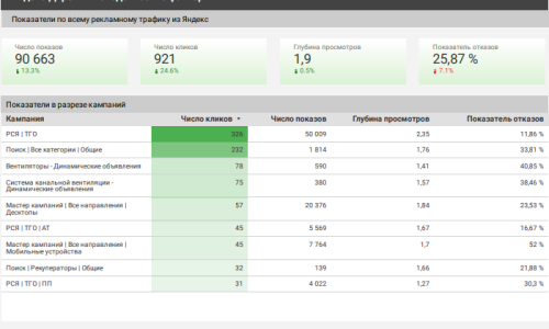 поведенческие показатели рекламных кампаний Яндекс Директ - системы вентиляции