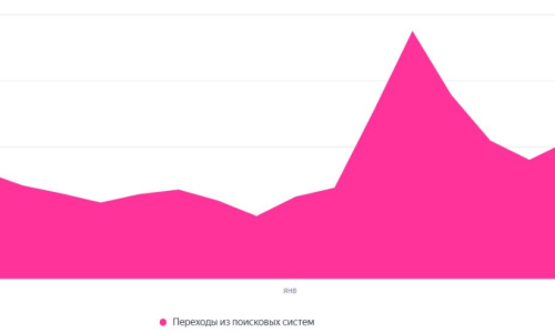 Динамика объема поискового трафика в двух поисковых системах