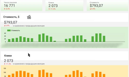 динамика показателей рекламных кампаний Google