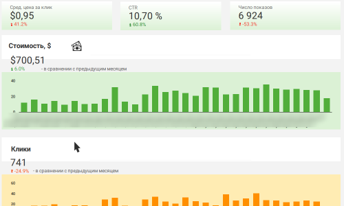 динамика показателей рекламных кампаний Google