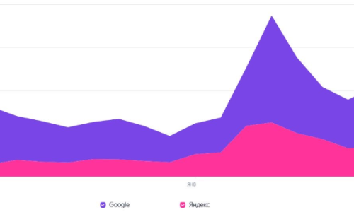 Объем поискового трафика в разрезе поисковых систем