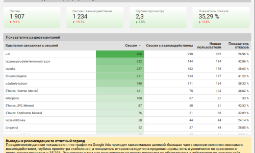 поведенческие показатели рекламы Google косметология