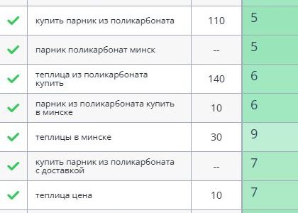 Пример запросов в ТОП ПС Google