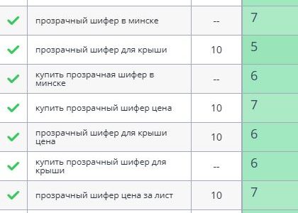 Пример запросов в ТОП ПС Google - прозрачный шифер