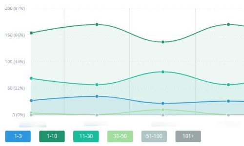 Распределение запросов в ТОП ПС Яндекс