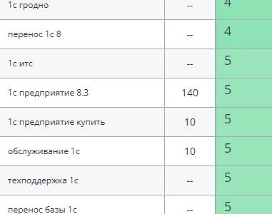 Запросы в ТОП-10 ПС Google