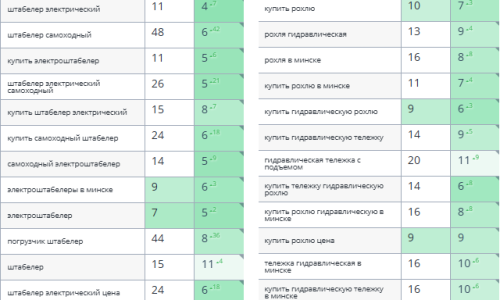 Динамика позиций Google (продажа складской техники)