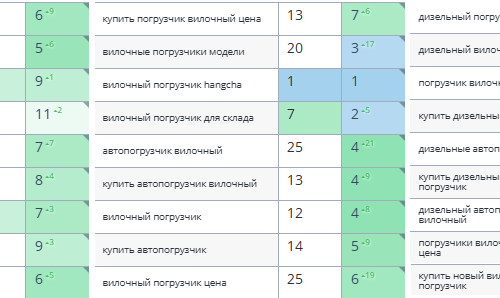 Динамика позиций Google (сайт складской техники)
