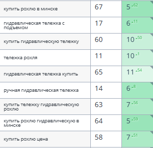 Динамика позиций Яндекс (продажа складской техники)