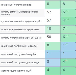 Динамика позиций Яндекс (продажа техники для склада)