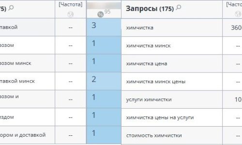 Позиции сайта в ПС Google для химчистки с доставкой