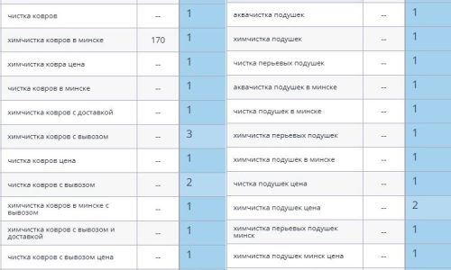 Позиции сайта в ПС Google для страницы Химчистка ковров