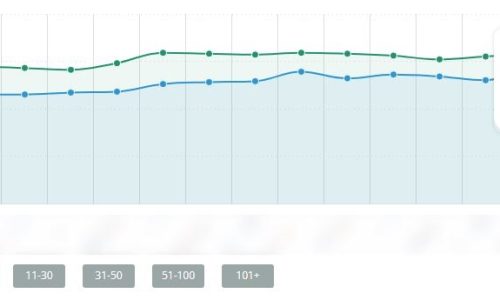 Рост позиций сайта в ТОП-3, ТОП-10 ПС Google