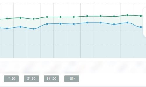 Рост позиций сайта в ТОП-3, ТОП-10 ПС Яндекс