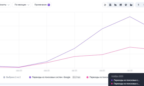2-Объём поискового трафика в разрезе поисковых систем