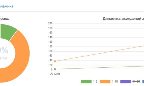 3-Динамика позиций в Яндекс ТОП-10 и ТОП-3