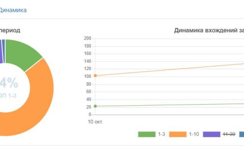 4-Динамика позиций в Google-ТОП-10 и ТОП-3