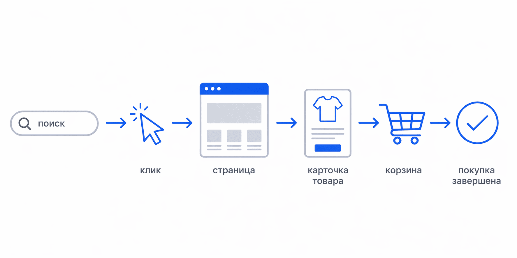 Цепочка конверсии