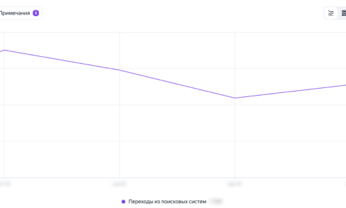 Динамика Поискового Трафика