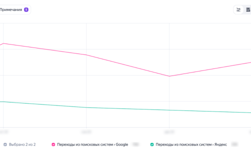 Динамика Трафика В Разрезе Поисковых Систем Яндекс И Google