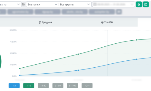 Динамика Позиций в Google в ТОП-10 и ТОП-3