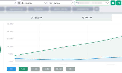 Динамика Позиций в Яндекс в ТОП-10 и ТОП-3
