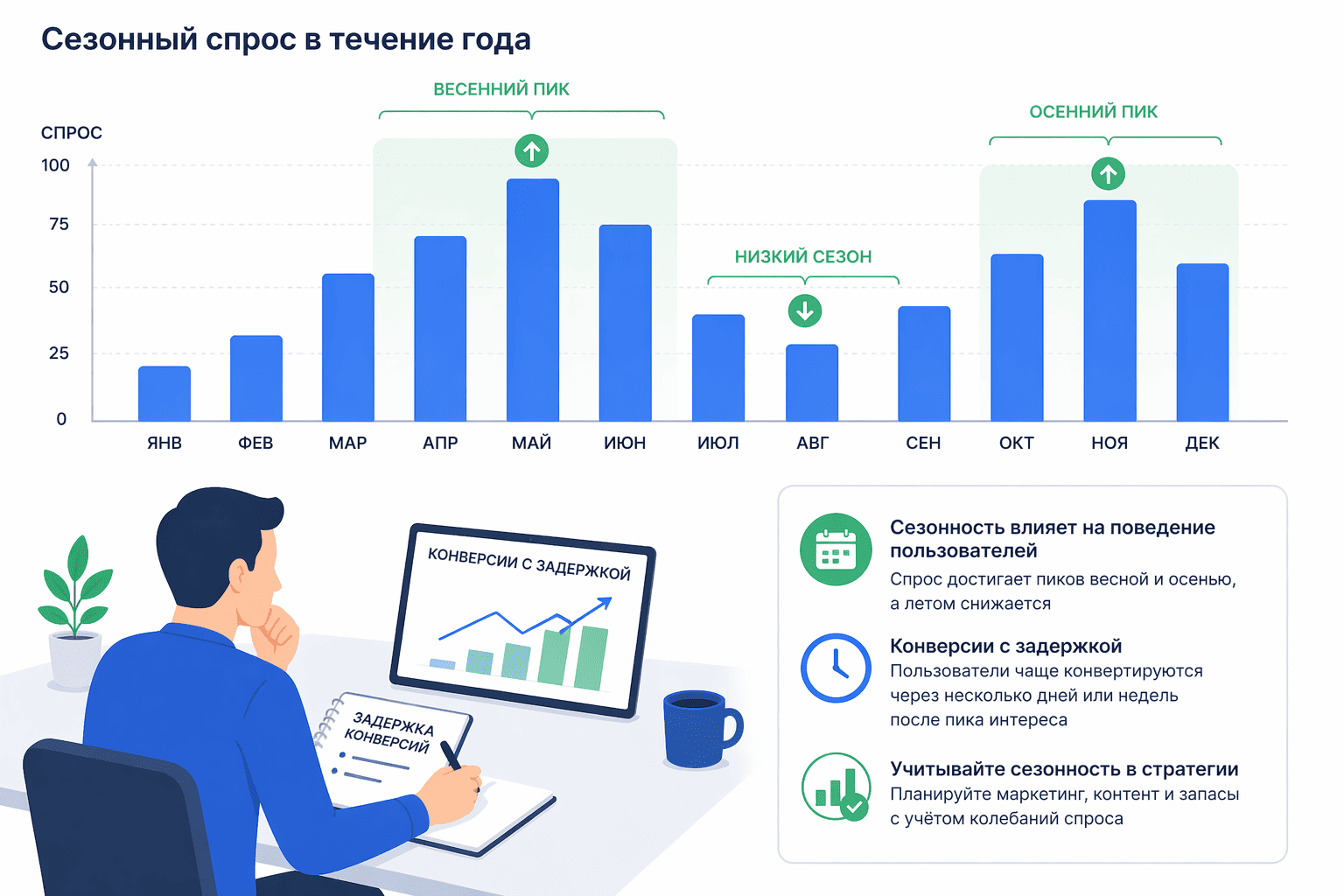 Сезонный спрос