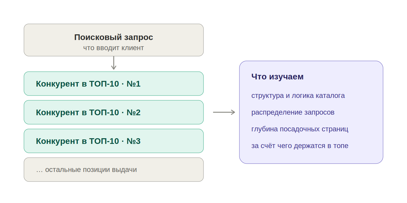 анализ конкурентов, выдача ТОП-10 анализ конкурентов, выдача ТОП-10