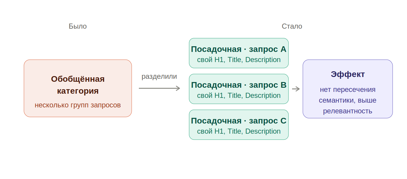 создание посадочных страниц создание посадочных страниц