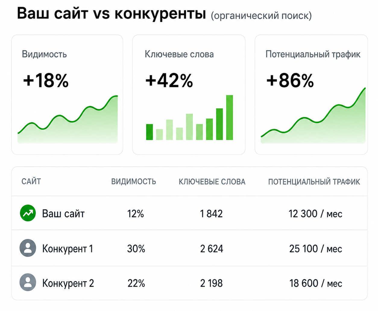 Как доказать директору эффективность SEO?