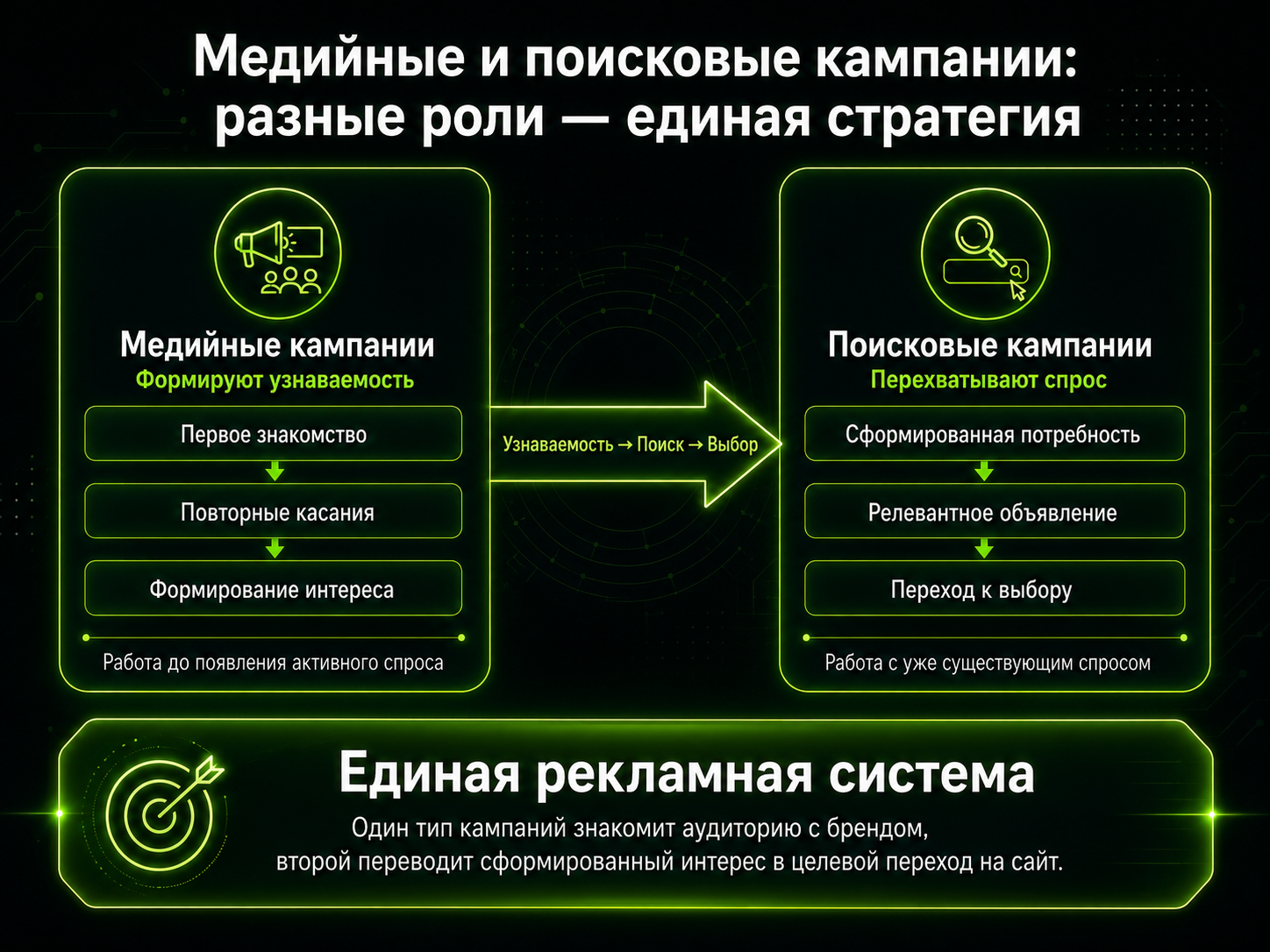 Разработка объявлений и настройка охватных кампаний Разработка объявлений и настройка охватных кампаний