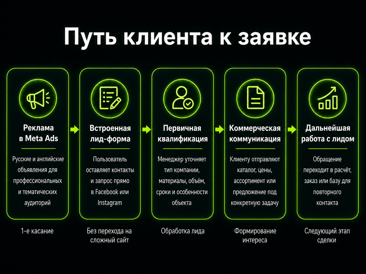 Перевели основную конверсию во встроенные лид-формы Перевели основную конверсию во встроенные лид-формы