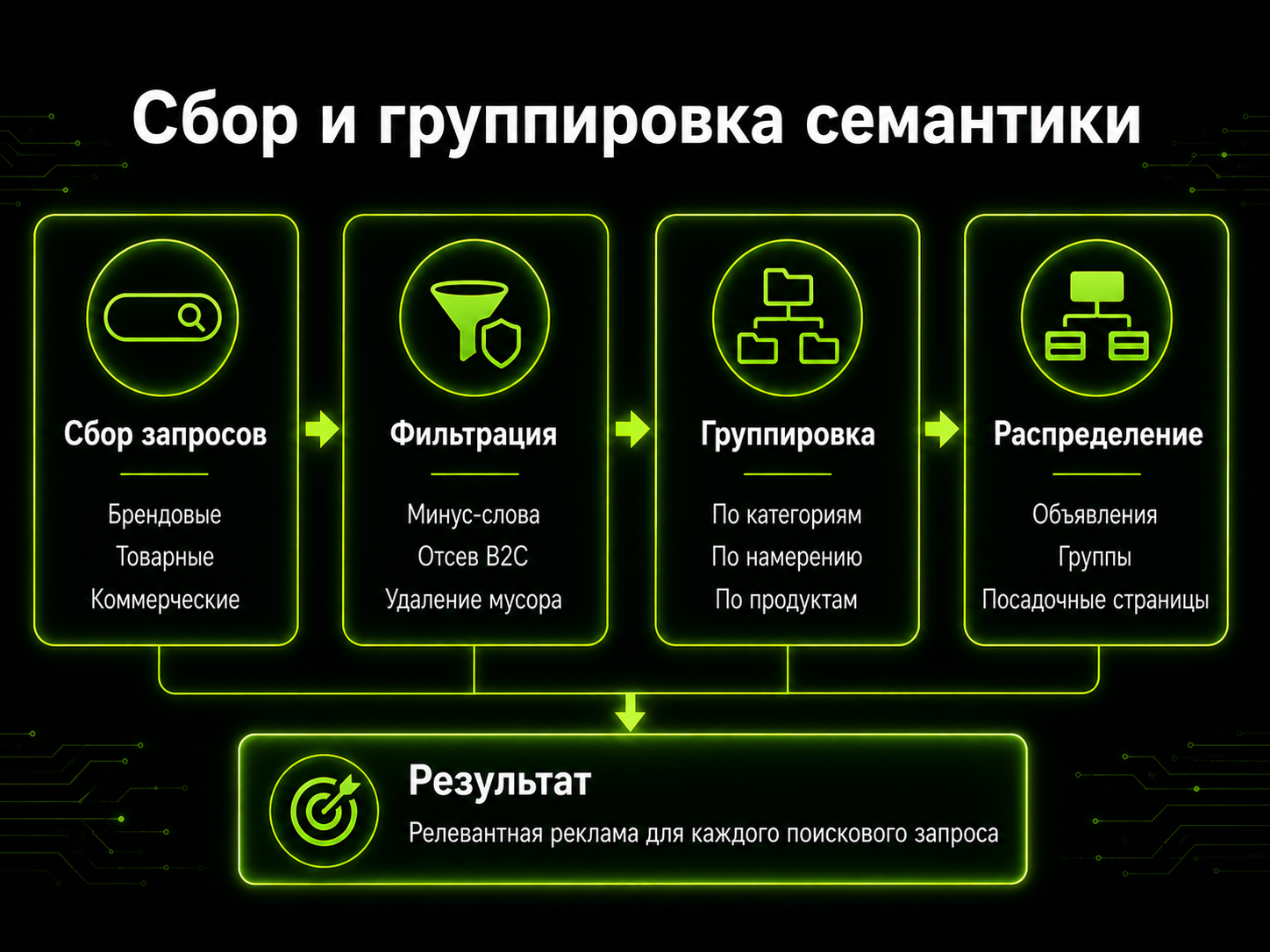Сбор и группировка семантики Сбор и группировка семантики