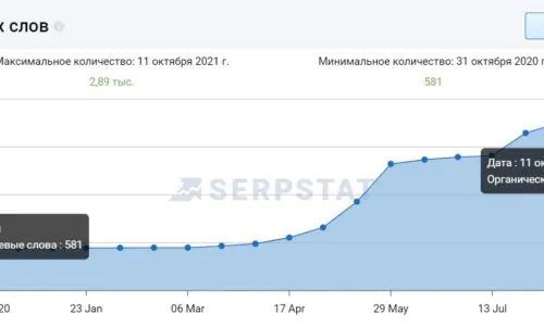 Динамика роста ключевых слов