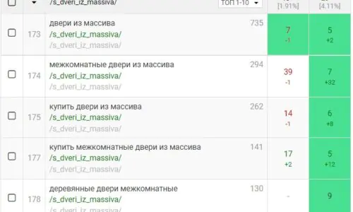 Динамика ключевых запросов
