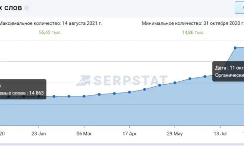 Тенденция видимости сайта по ключевым словам