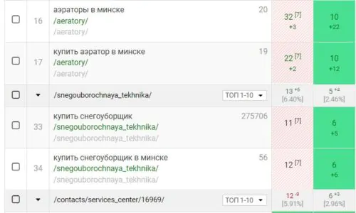 Динамика ключевых запросов в Google