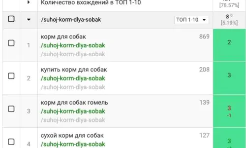 Динамика Ключевых Запросов в Яндекс