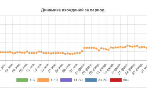 Показатели роста ключевых запросов