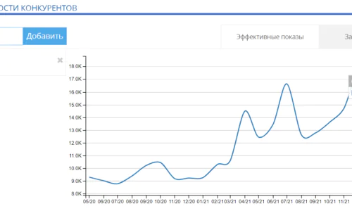 Динамика видимости в поисковых системах