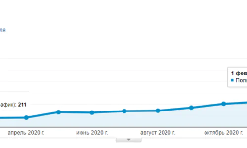Динамика роста общего поискового трафика