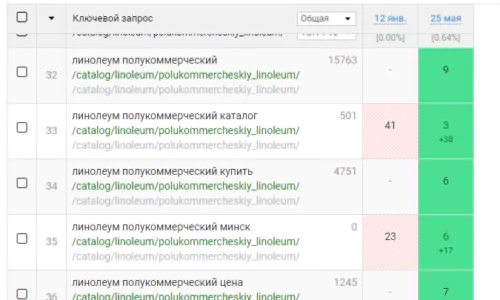 Динамика Ключевых Запросов в Google