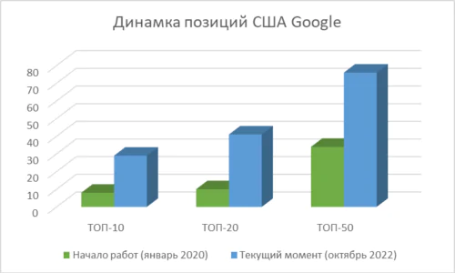 Динамика позиций