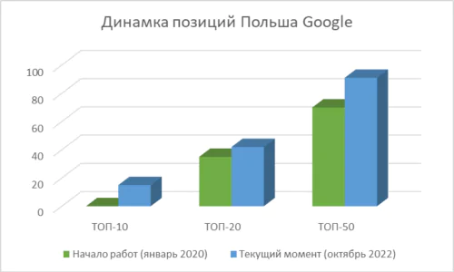 Динамика позиций