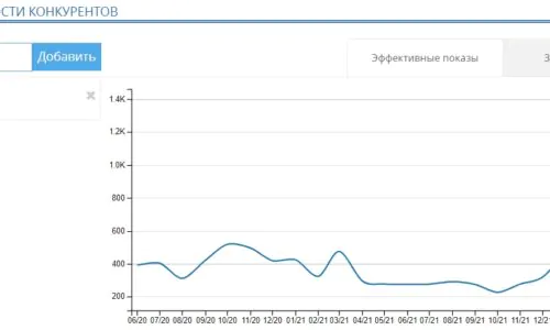 Динамика Видимости Сайта