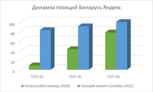 Динамика позиций